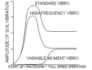 Graph showing comparisons of particle velocities for three driver/extractor types.